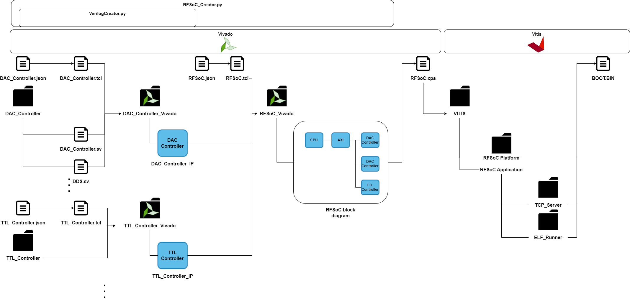 Vivado Project Manager Image